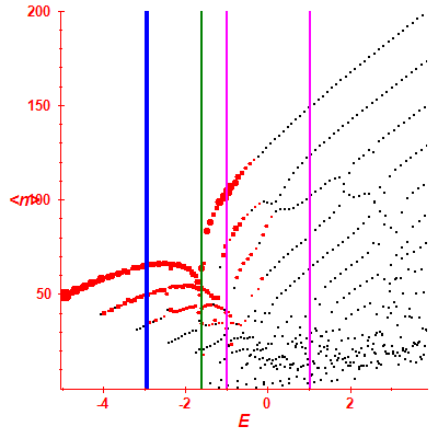 Peres lattice <N>